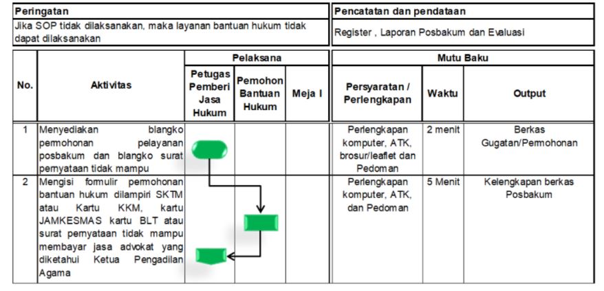 SOP Posbakum